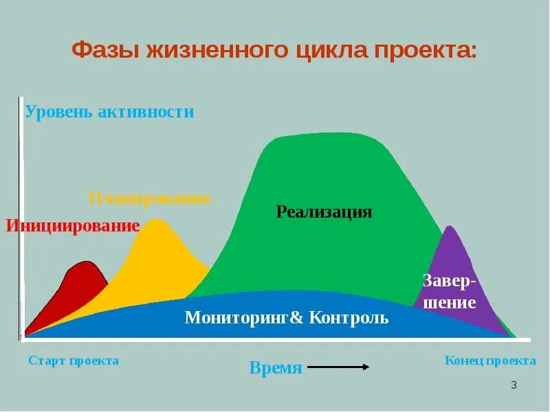 Проект полного цикла. Последовательность фаз жизненного цикла проекта. Характеристика этапов жизненного цикла проекта. Жизненный цикл проекта и его основные фазы, стадии, этапы. Фазы и этапы жизненного цикла проекта.