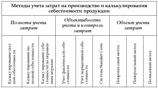 Методы учета затрат на производство схема. Методы учета расходов организации. Себестоимость продукции предприятия методы учета затрат. Методы учета затрат и калькулирования себестоимости продукции. Производство и калькулирования себестоимости продукции