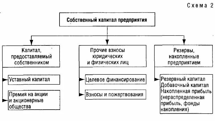 Источники акционерного капитала. К собственным средствам (капиталу) предприятия относятся:. Структура собственного капитала схема. Собственный капитал схема. Структура собственного капитала предприятия.