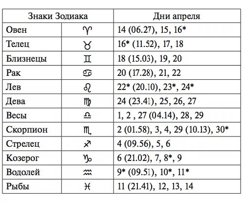 27 апреля знак по гороскопу. Апрель знак зодиака. Знаки зодиака по плодородности. Знаки зодиака по дням. Календарь на апрель по знакам зодиака.