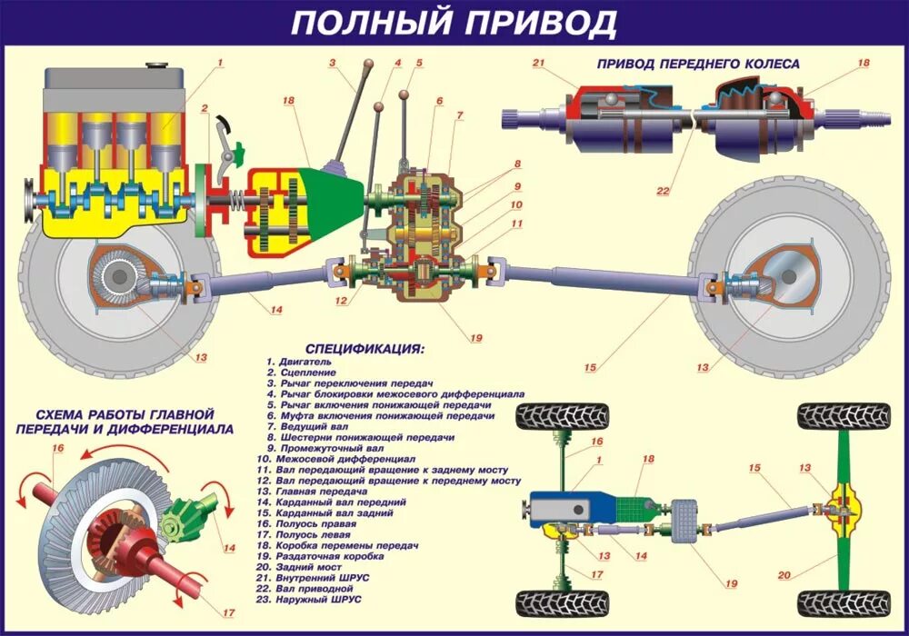 Почему не работает привод. Схема трансмиссии полноприводного автомобиля. схема полноприводной трансмиссии 4motion. привод автомобиля схема. схема переднего привода нива 2121.