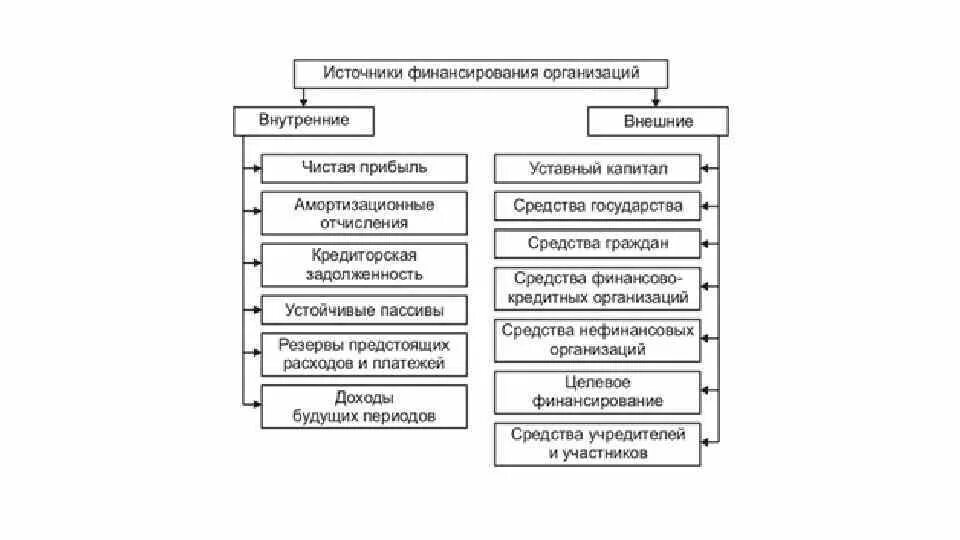 Внутренние и внешние источники финансирования фирмы таблица. Схема «источники финансирования фирмы». Внутренние и внешние источники прибыли предприятия. Внутренние источники финансирования деятельности фирмы. Источники финансирования благотворительных организаций