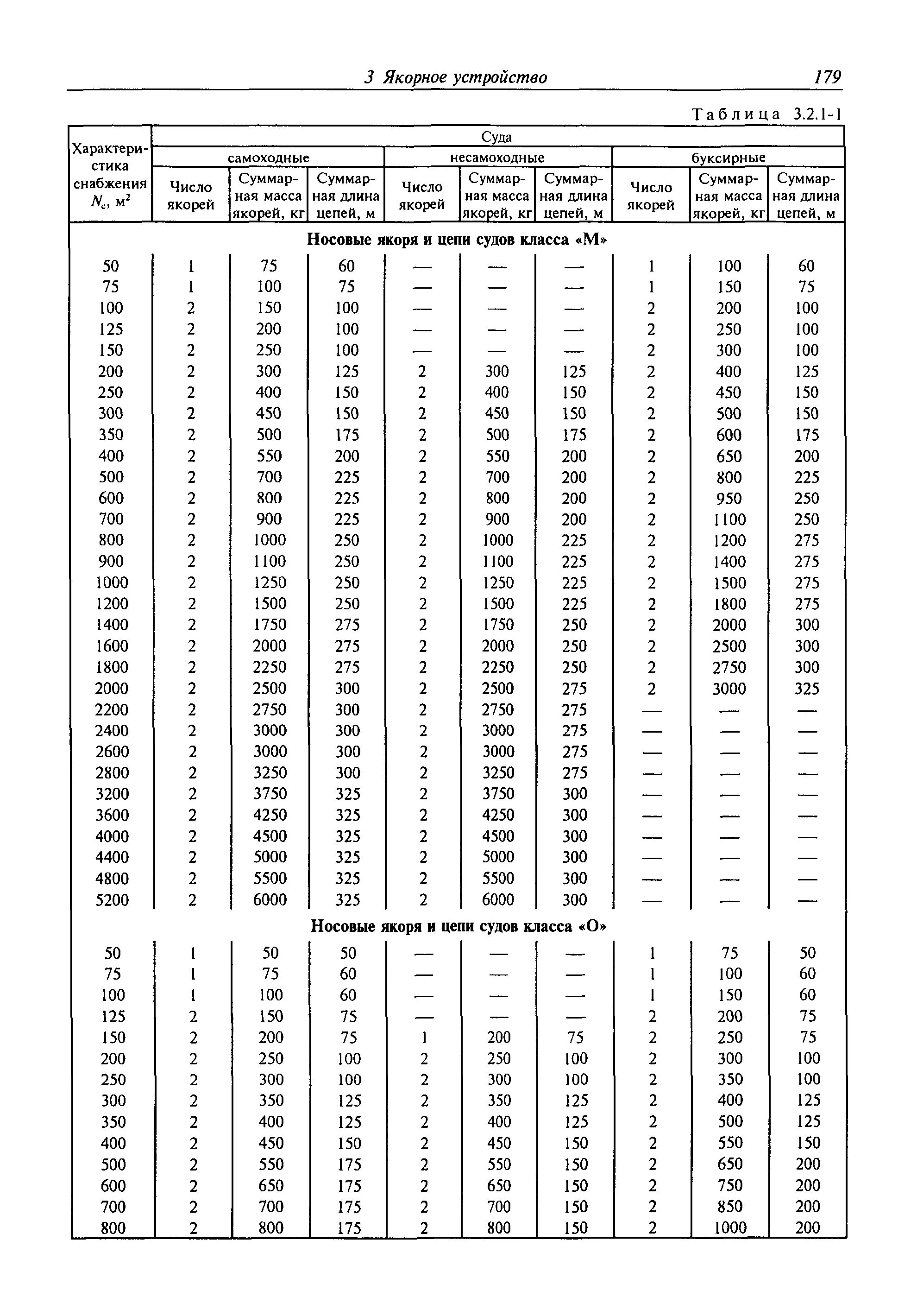 Управление предприятием управление снабжением. Характеристика снабжения. Характеристика снабжения. Характеристика снабжения. Якорные цепи нормы снабжения.