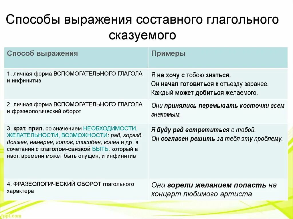 Составное глагольное сказуемое представлено в предложениях. Способы выражения составного глагольного сказуемого. Способы выражения СГС. Составное глагольное сказуемое примеры. Способы выраженив Сказ.