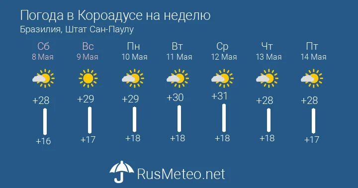 Погода на неделю на год. Погода в Кишиневе на неделю.
