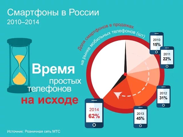 Продажи смартфонов в россии 2024
