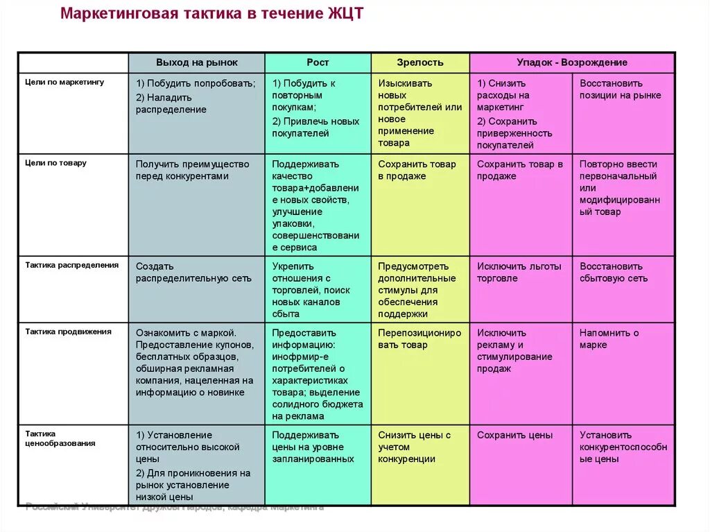 Маркетинговая тактика. Стратегия выхода на рынок. Тактический план маркетинга пример. Пример маркетинговой тактики. Цели продвижения товара на рынок