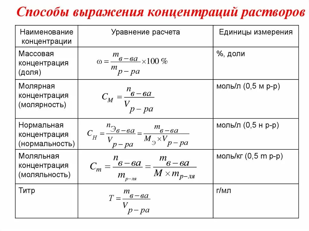 Формула расчета нормальной концентрации раствора. Формула нахождения концентрации раствора в химии. Эквивалентная концентрация формула. Химическая формула расчета растворов. Вычислить нормальную концентрацию раствора