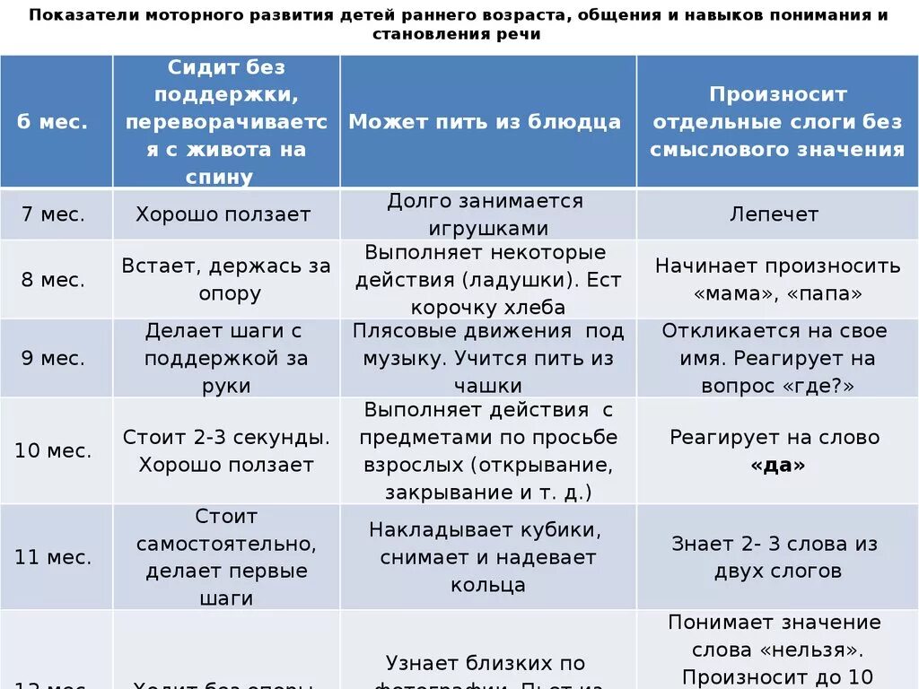 Таблица речевого развития детей. Этапы моторного развития ребенка до года. Нормы моторного развития ребенка. Речевое развитие ребенка таблица. Моторное развитие детей раннего возраста.