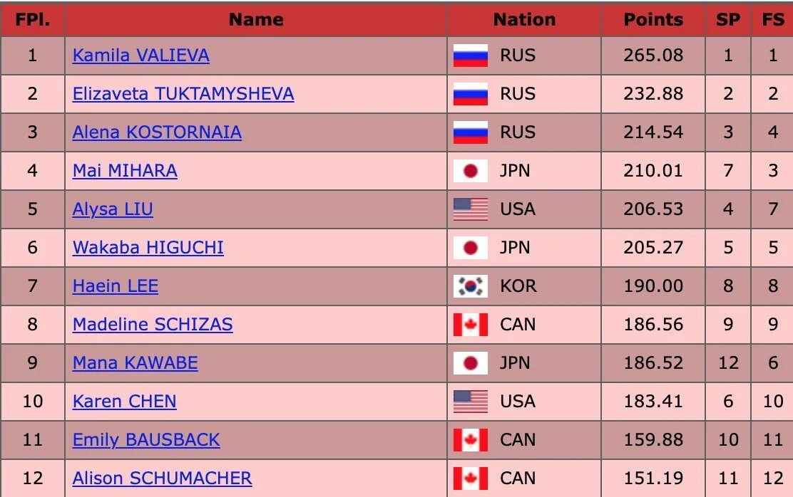 Фигурное катание женщины сегодня короткие программы. Камила Валиева Skate Canada 2021. Короткая программа женщины Результаты. Фигурное катание таблица результатов. Таблица результатов женской короткой программы.