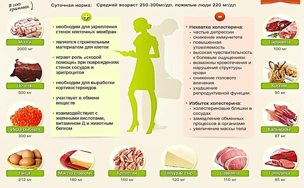 Повышают содержание холестерина в крови. Продукты снижающие холестерин. Что понижает холестерин в крови. Продукты для понижения холестерина. Холестерин в продуктах.