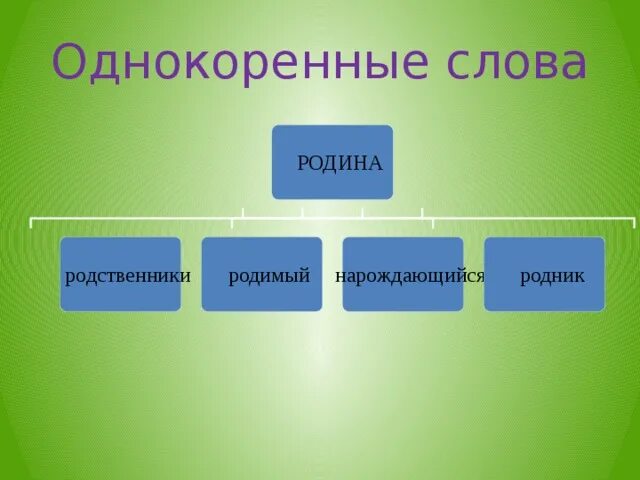 Родник проверочное. Однокоренные слова. Однокоренные слова к слову Родник. Родник однокоренные слова. Однокоренные слова к слову Родина.