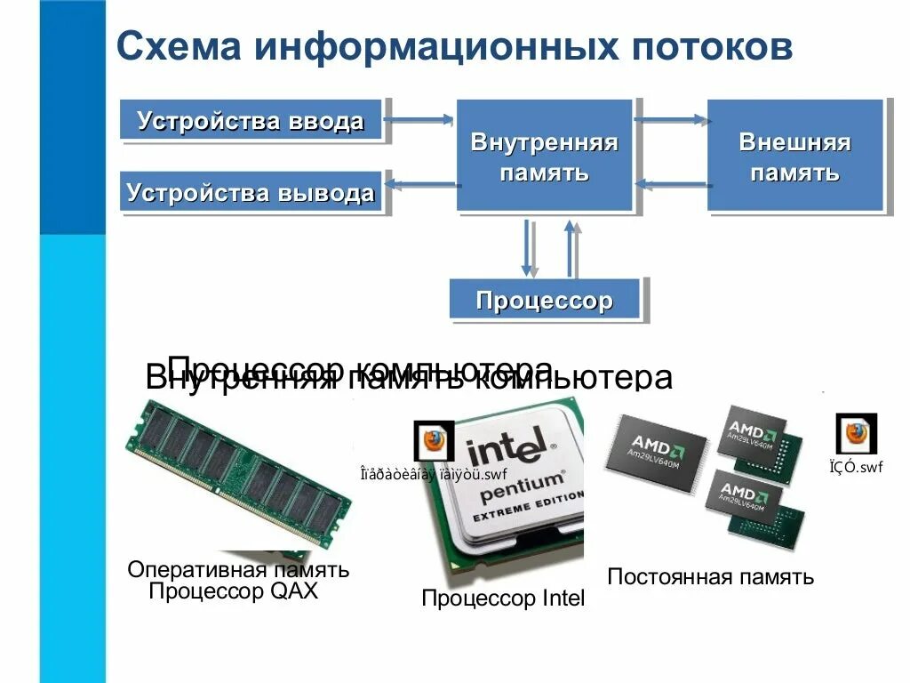 ОЗУ - Оперативная память ПЗУ - внешняя память.. Схема внутренняя память процессор. Оперативная память ОЗУ схема. Внутренняя память внешняя память процессор устройство ввода. Четырьмя основными компонентами