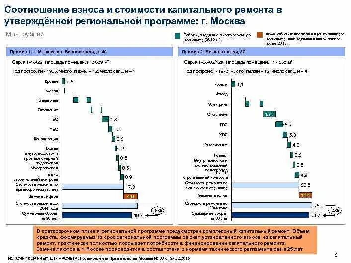 Расчет отчислений на капитальный ремонт. Региональная программа капитального ремонта. Как рассчитать взносы на капремонт. Региональные расценки на капремонт. Стоимость капитального ремонта 2024