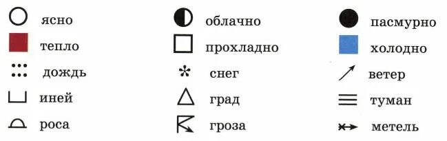 Дневник наблюдения за погодой условные обозначения для школьников. Обозначение явлений природы в дневнике наблюдений. Условные знаки природных явлений. Знаки для наблюдения за природой. Условное обозначение переменной облачности