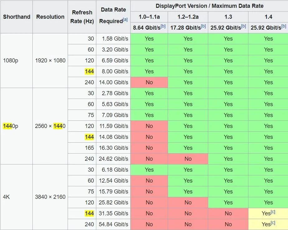 Сколько максимум герц. Пропускная способность DISPLAYPORT 1.4. HDMI 2 dp 1,4 пропускная способность. Пропускная способность HDMI 2.1. HDMI 1.4 таблица Герц.