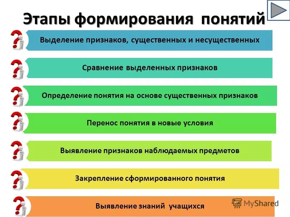 Новый этап новый роли. Этапы формирования понятий. Последовательность формирования понятия. Этапы развития понятия. Этапы процесса формирования понятия.