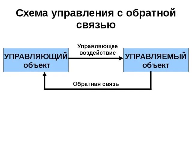 Структурная схема управления с обратной связью. Схема системы управления с обратной связью. Схема процесса управления с обратной связью. Схема процесса управления без обратной связи. Прямые и обратные связи управления