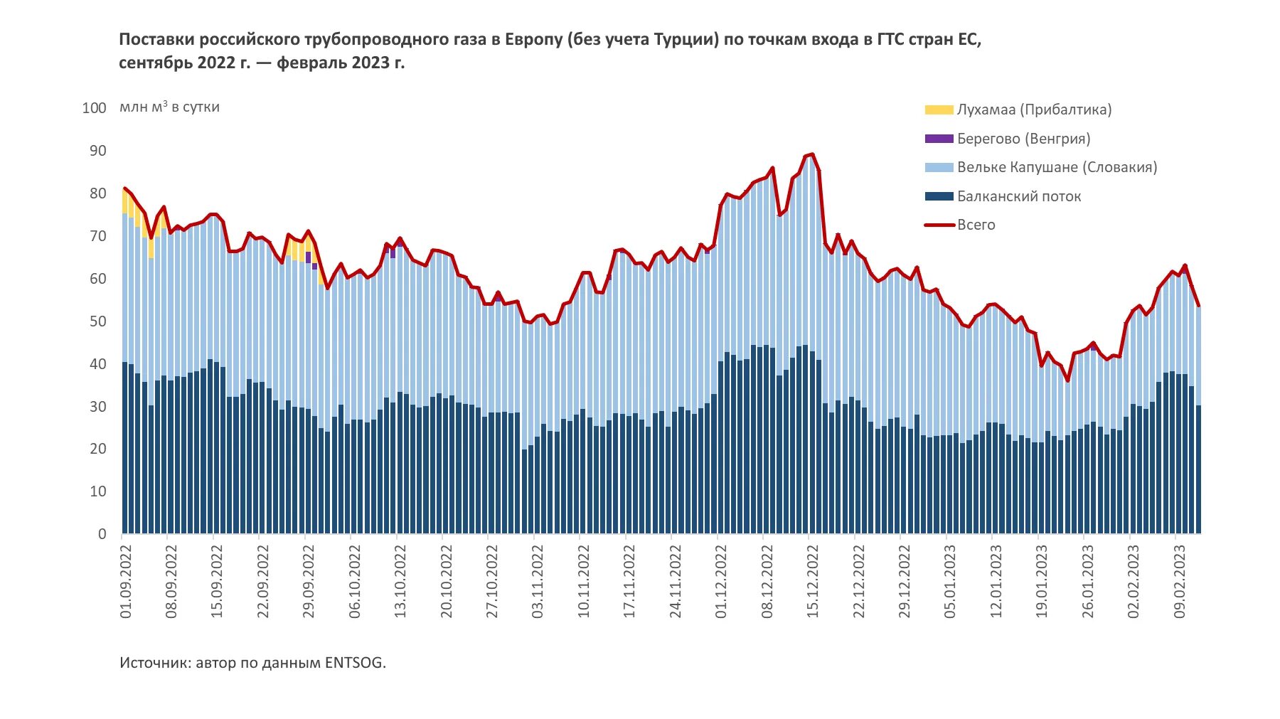 Газ россии 2023. Экспорт российского газа. Экспорт газа из России в Европу. Поставки российского газа в Европу по годам. Экспорт российского газа по годам.