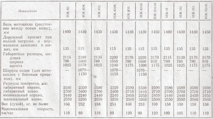 Сколько лошадиных сил в кубе мотоцикла. Двигатель ИЖ Планета 3 технические характеристики. ИЖ Юпитер 5 технические характеристики двигателя. Параметры мотоцикла ИЖ Планета-2. Мотоцикл ИЖ Юпитер 3 технические характеристики.