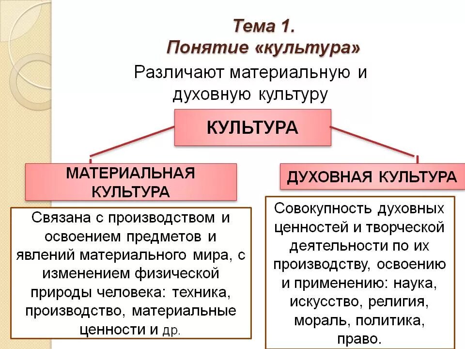 Что такое культура кратко. Понятие культуры материальная и духовная культура. Сфера духовной культуры понятия. Сферы проявления культуры духовная и материальная. Материальная и духовная культура Обществознание.