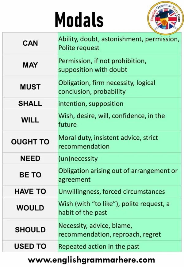 Modal p. Modals. modal verbs таблица. perfect modal verbs. modal verbs examples.