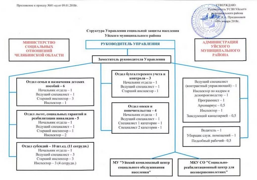 Управления социальной защиты челябинска. Схему структуры управления социальной защиты населения. Организационная структура УСЗН схема. Структура управления соцзащиты. Организационная структура управления социальной защиты населения.