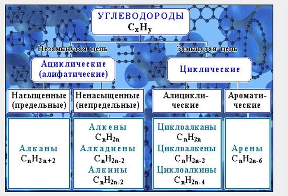 Насыщенные органические соединения. Органическая химия классификация углеводородов. Непредельные алифатические углеводороды. Ациклические насыщенные углеводороды это. Классификация углеводородов таблица.