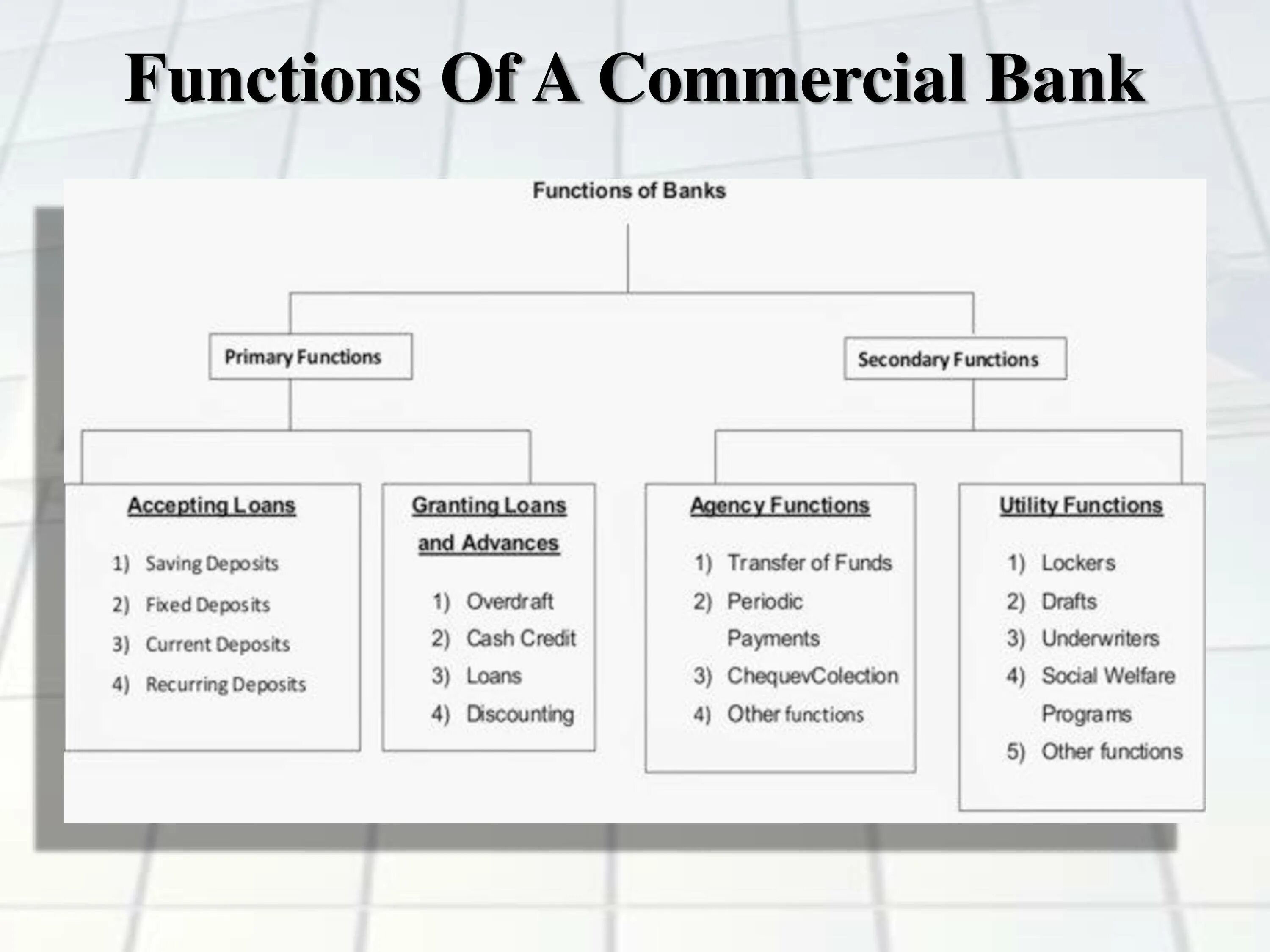 Тип bank. Commercial Banks services. Bank structure commercial Bank. Functions of Central Bank. Functions of commercial Banking.