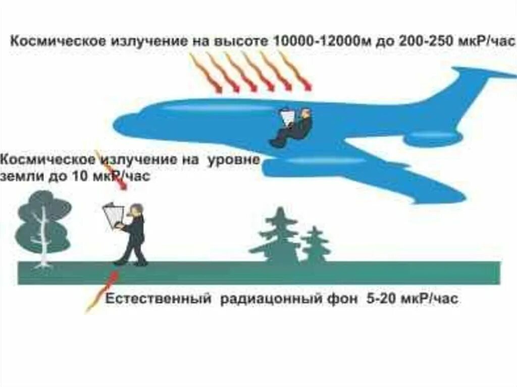 Почему самолет недвижимое. Полет на самолете облучение. Полет на самолете радиация. Радиация при перелете на самолете.