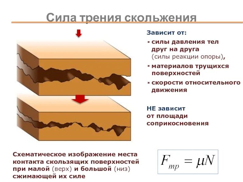 Как изменится сила трения. Как сила трения зависит от площади. Коэффициент трения скольжения дерева по дереву. Зависимость силы трения от площади. Сила трения зависит.