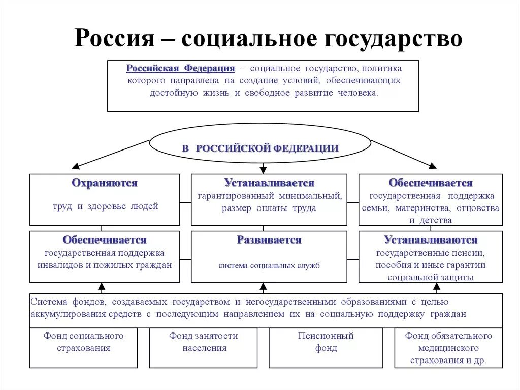 Условия свободного развития граждан. Почему Россия социальное государство. Почему Россия социальное гос во. Российская Федерация – социальное государство: понятие. Социальное государство примеры.