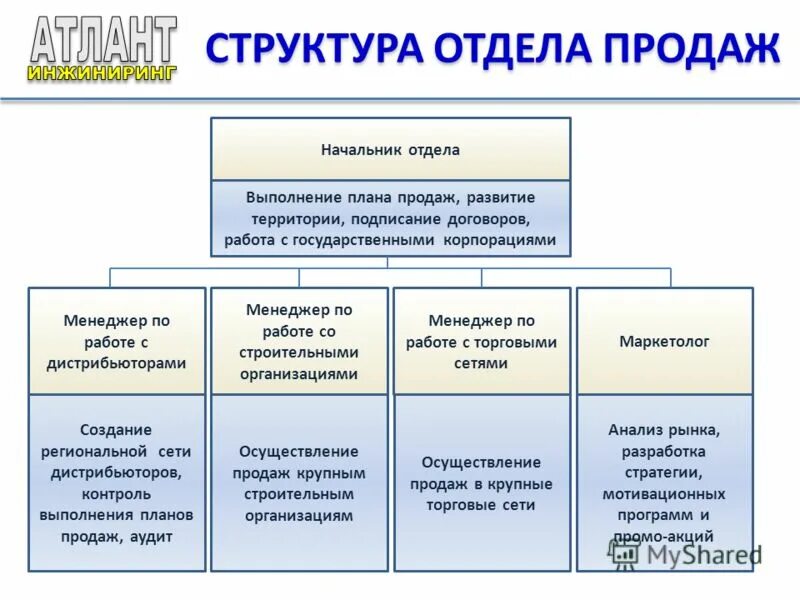 Должность людей в банке. Организационная структура отдела продаж схема. Организационная структура предприятия отдел продаж. Структура компании по продажам схема. Структурное подразделение руководителя отдела продаж.