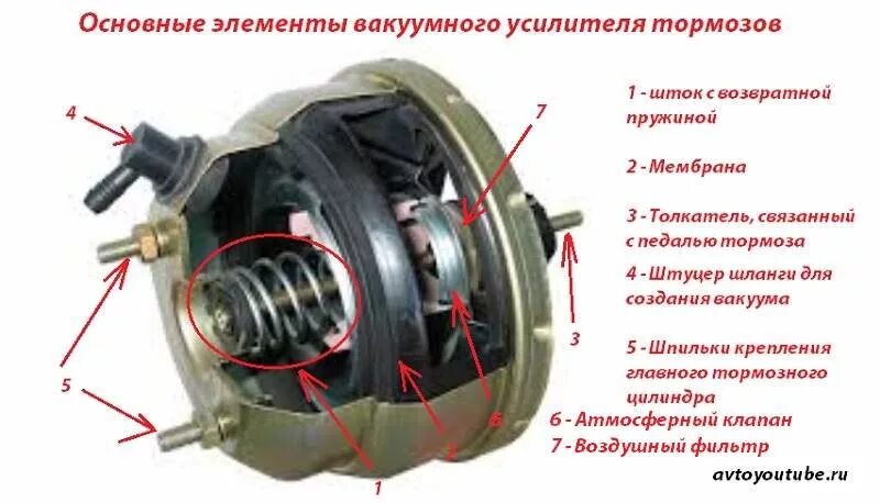 Принцип вакуумного усилителя тормозов. Вакуумный вакуумный усилитель тормозов ВАЗ 2107. Вакуумный насос ВАЗ 2107. Тормозной вакуумный усилитель Дамас. Воздушный фильтр на ВУТ ВАЗ 2107.