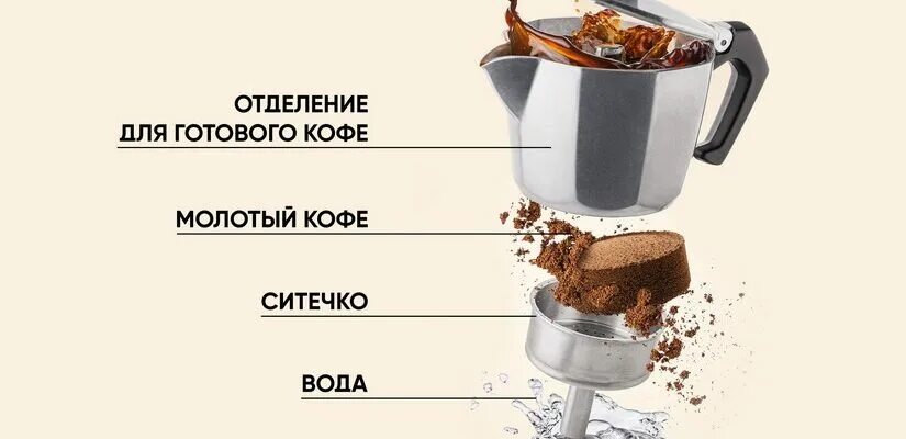 Способы варки кофе. Вкусный кофе для гейзерной кофеварки. Гейзерная кофеварка принцип приготовления кофе. Как заваривать кофе в кофеварке.