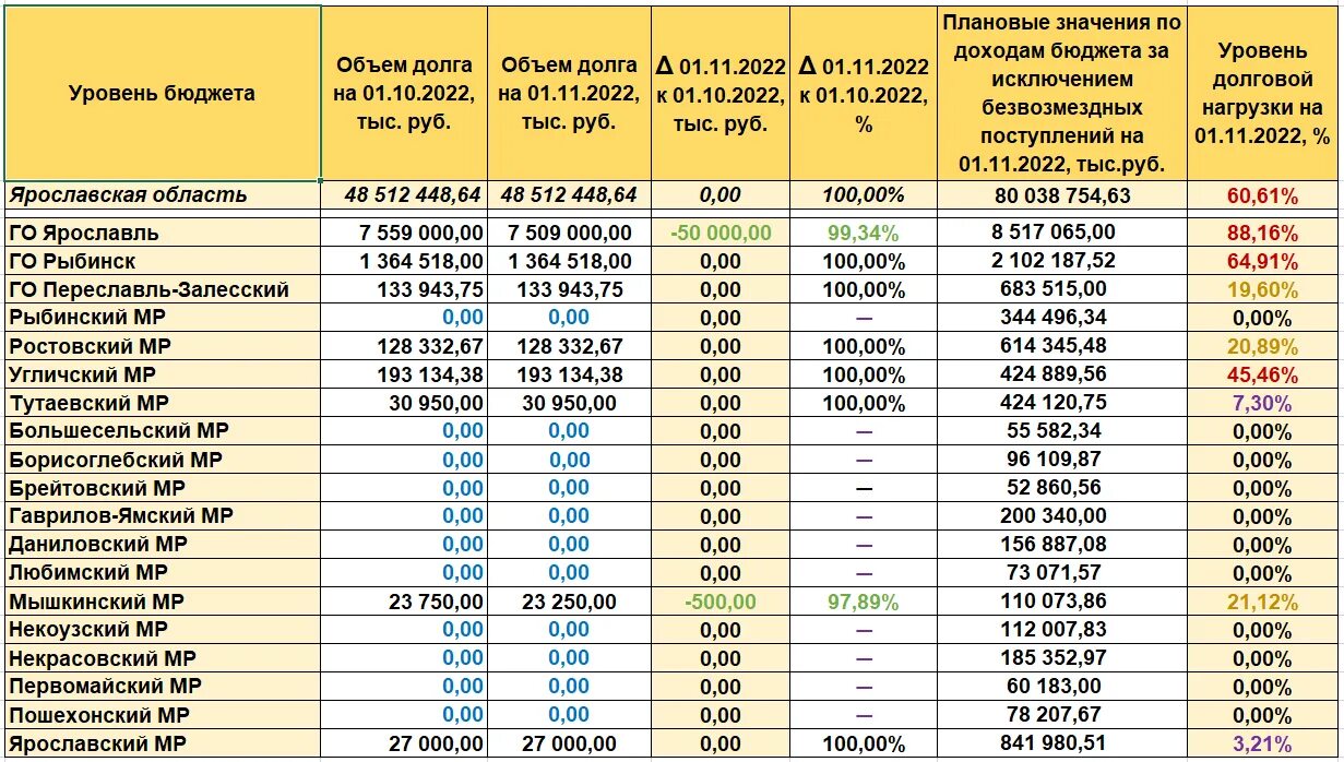 Уровень долговой нагрузки бюджета. Тыс руб сокращение. Сокращение млн руб. Долги Ярославской области. Фкгс ярославская область результаты