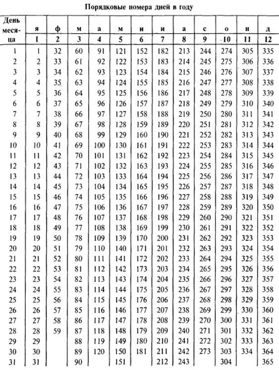 Таблица порядковых номеров дней в году. Номера дней в году таблица. Порядковые номера дней в високосном году таблица. Порядковый номер дня в году.