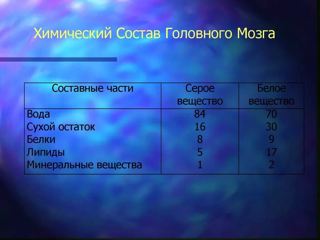 Химический состав мозга человека. Химический состав могза. Состав вещества головного мозга. Состав головного мозга состав. Из каких веществ состоит мозг