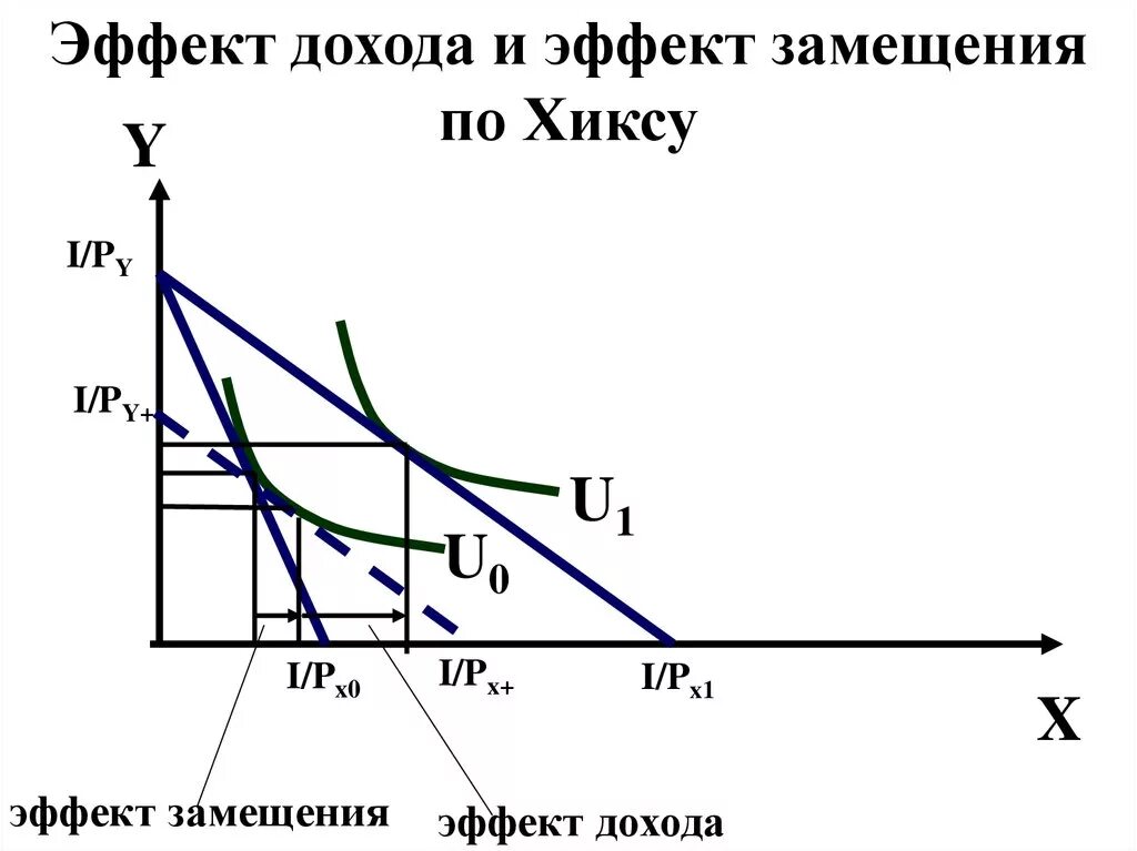 Эффект дохода это в экономике. Эффект дохода и замещения по хиксу. эффект замещения по хиксу. эффект дохода по хиксу формула. теория хикса эффект замещения и дохода.