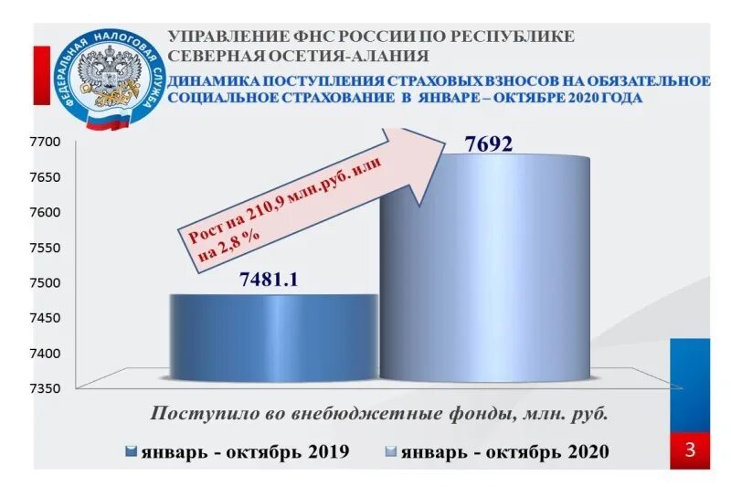 Налоговые поступления в бюджет России. Поступление в бюджет России. Налоговые поступления в бюджет РФ 2021. Налоговые поступления в российский бюджет.