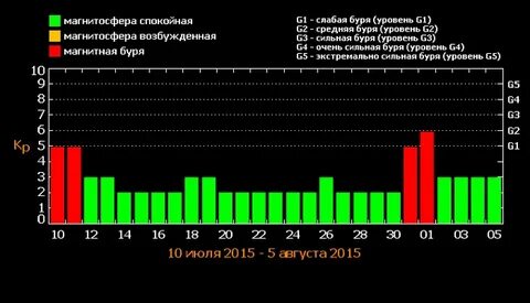 Магнитные бури в перми
