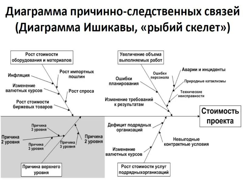 Причинно следственная связь в жизни человека. Диаграмма причинно-следственных связей. схема причинно-следственных связей. анализ причинно-следственных связей. диаграмма связей.