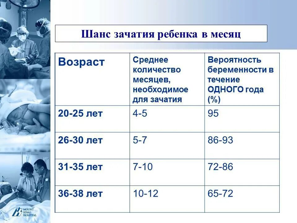 Какой шанс забеременеть от смазки. Вероятность зачатия от возраста. Шанс забеременеть в зависимости от возраста. Вероятность зачатия с возрастом. Вероятность беременности по возрасту.