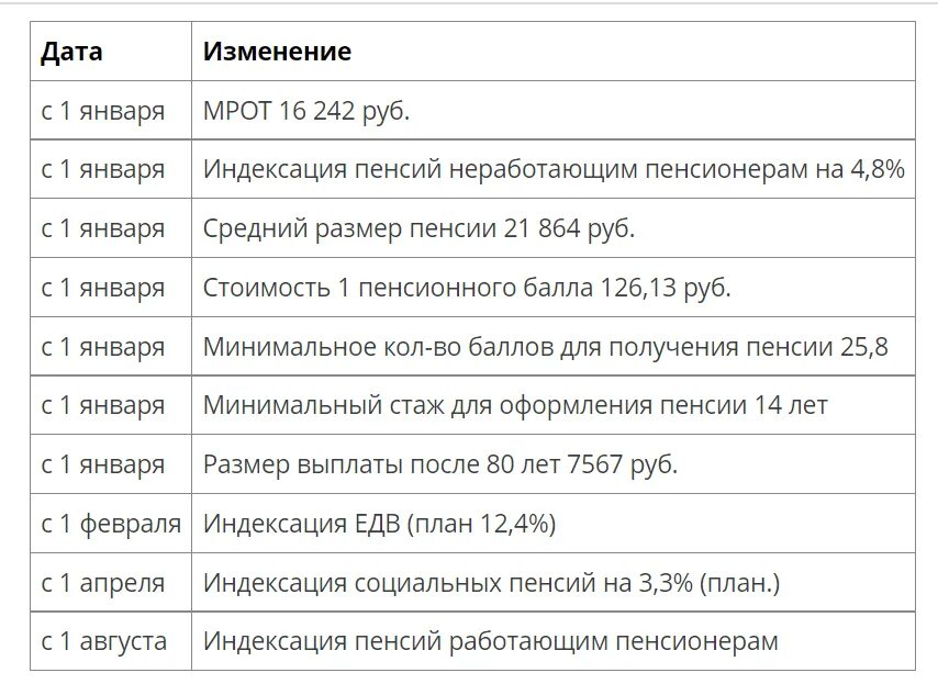 Индексация пенсий неработающим пенсионерам в 2024 дополнительная. Индексация пенсий в 2023. Индексация в 2023 году неработающим пенсионерам. Пенсия в России в 2023 году. Повышение пенсии в 2024 году неработающим.