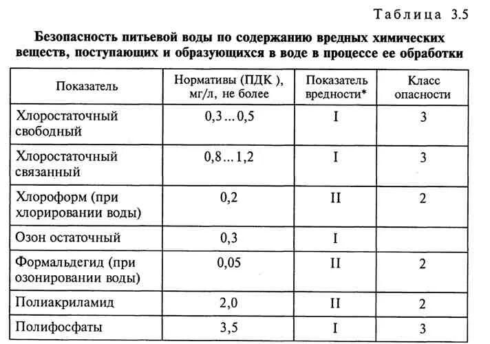 Нормативы содержания в питьевой воде. Нормативы содержания в питьевой воде