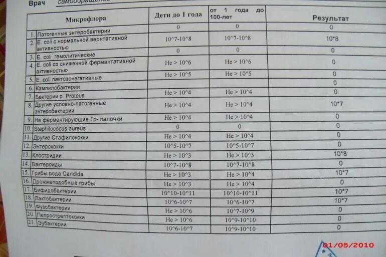 Проблема с кишечником анализы. Анализ кала на патогенную кишечную флору. Анализ кишечной микрофлоры комплексный. Анализ на патогенную микрофлору кишечника.