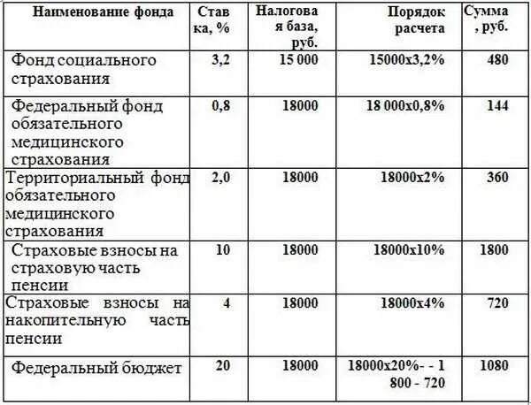 Проводки по налогам в 2024 году. Произведены отчисления единого социального налога проводка. Перечислен единый социальный налог проводка. Проводки по ЕСН. Перечислен в бюджет единый социальный налог проводка.