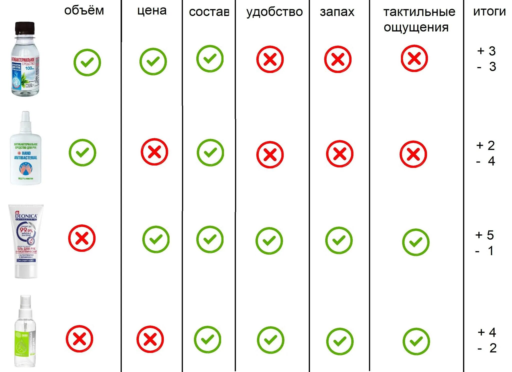 Плюсы антисептиков. Сравнение антисептиков. Антисептик для рук состав. Виды антисептиков для рук. Состав антисептиков состав.