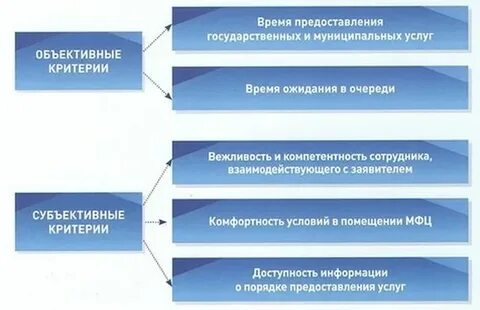 Системой управления качеством государственных услуг