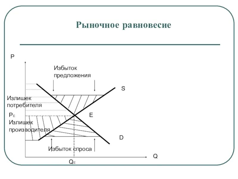 Рыночное равновесие показывает. Диаграмма рыночного равновесия. Рыночное равновесие график рыночного равновесия. Рыночное равновесие это в экономике. Спрос предложение и рыночное равновесие.